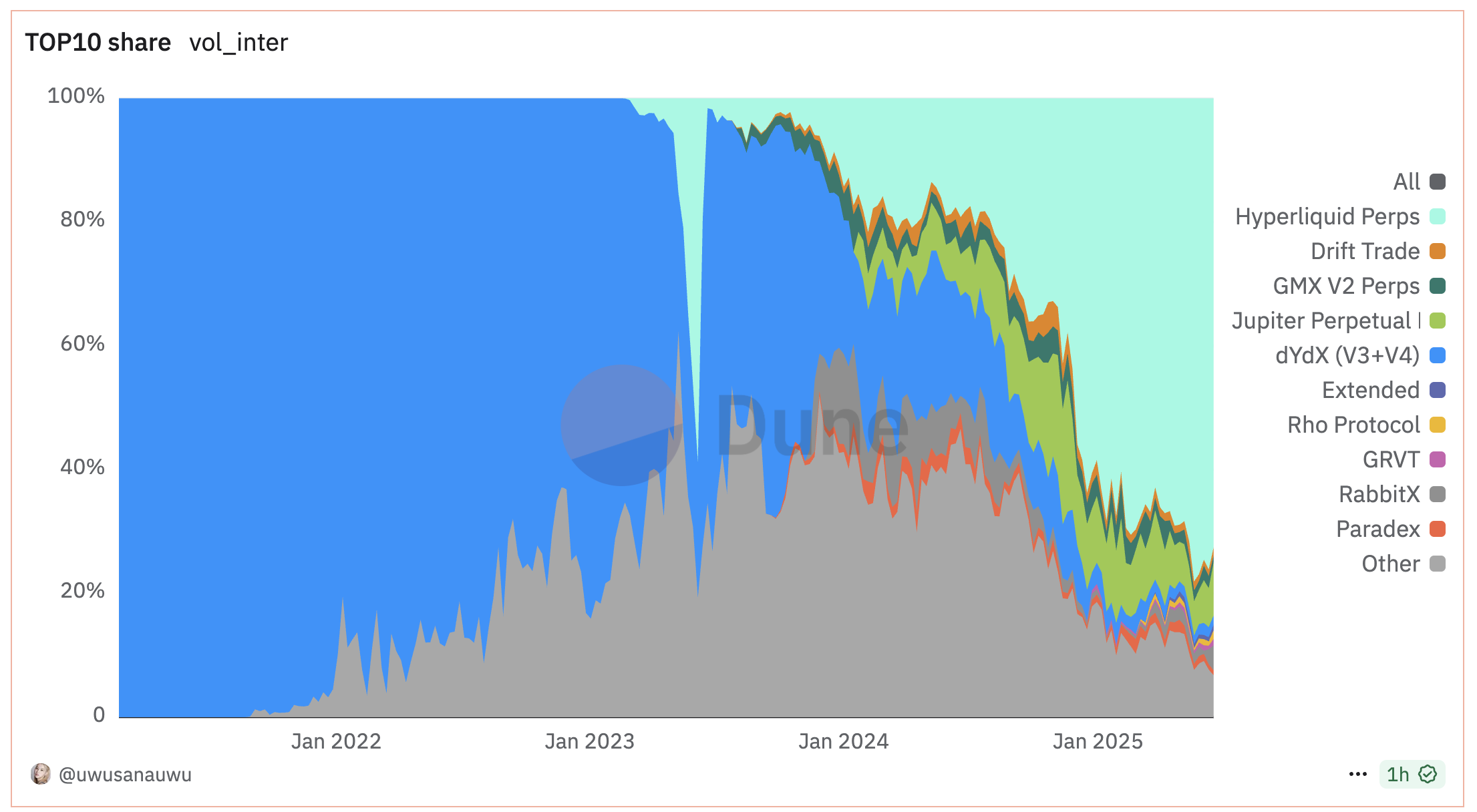 Hyperliquid Perps Market Share